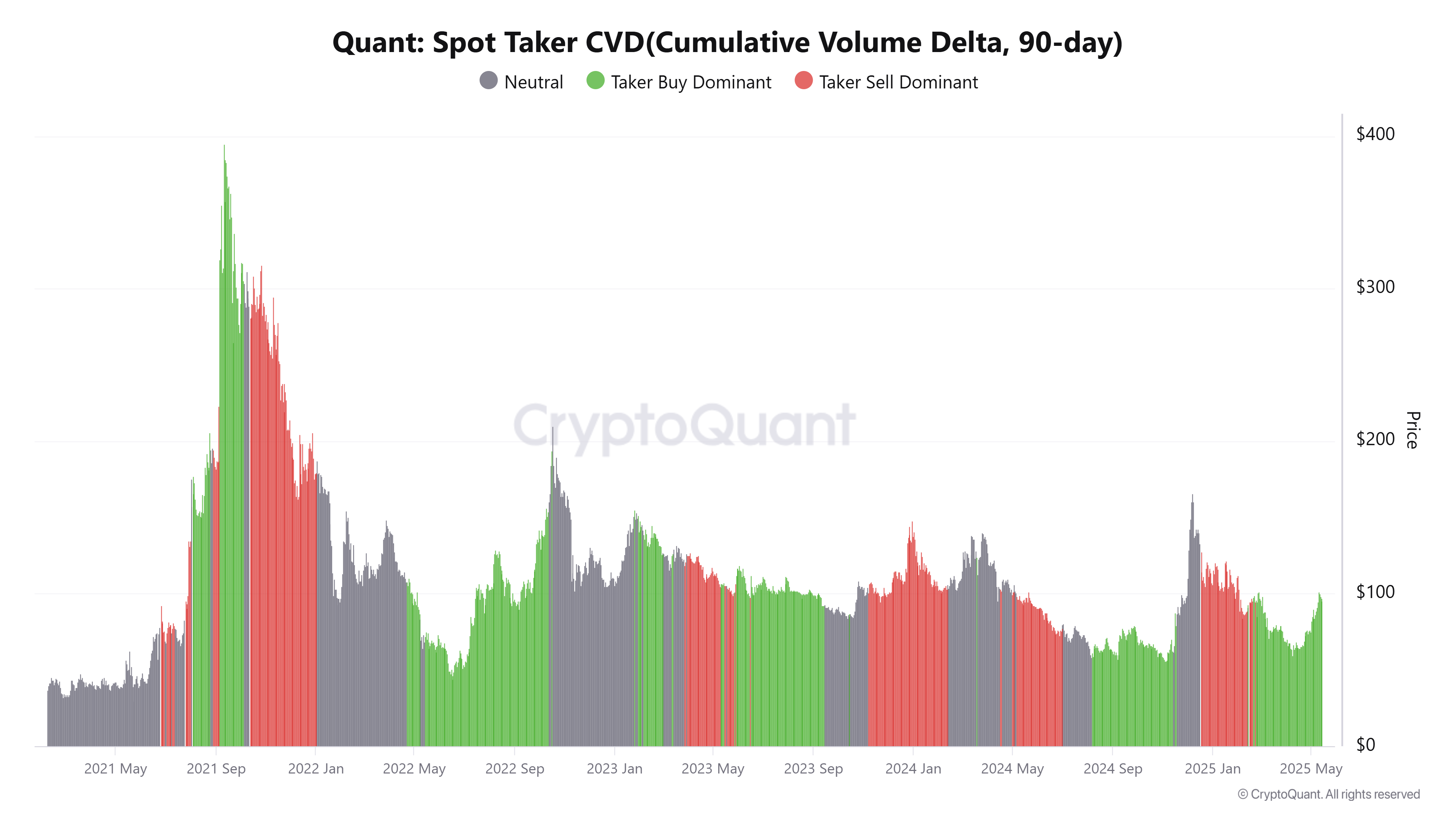 QNT Spot Taker CVD chart. Source: CryptoQuant